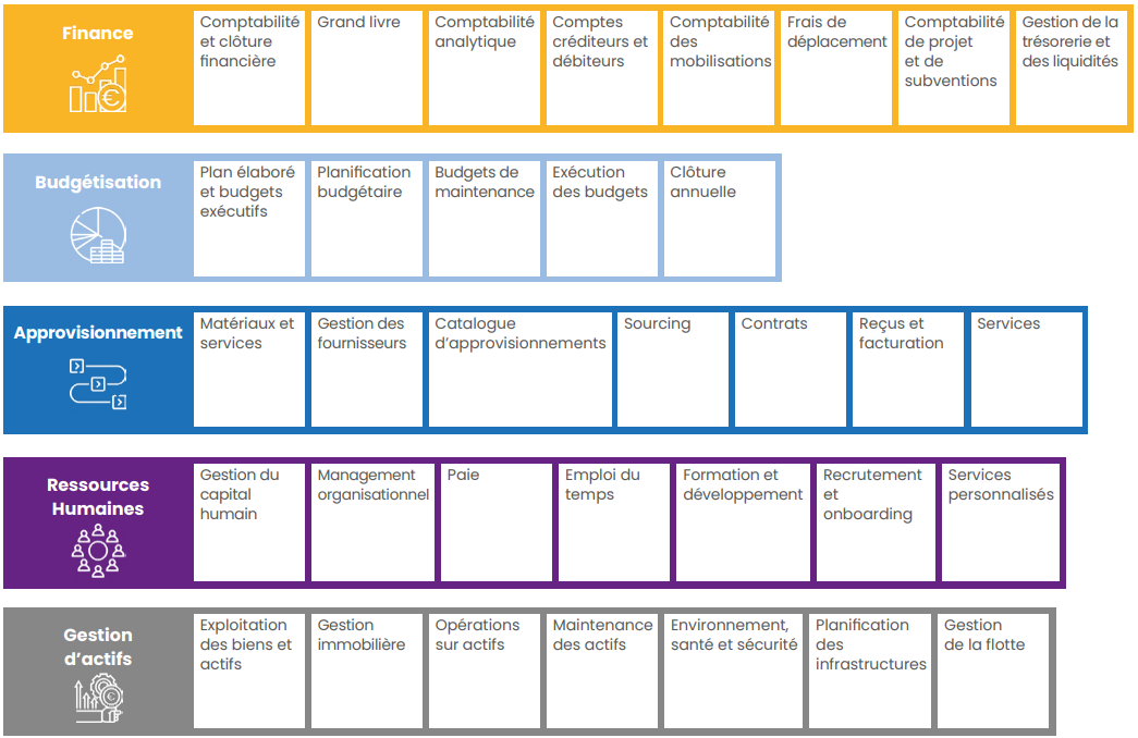 Périmètre des fonctionnalités de la solution S/4HANA